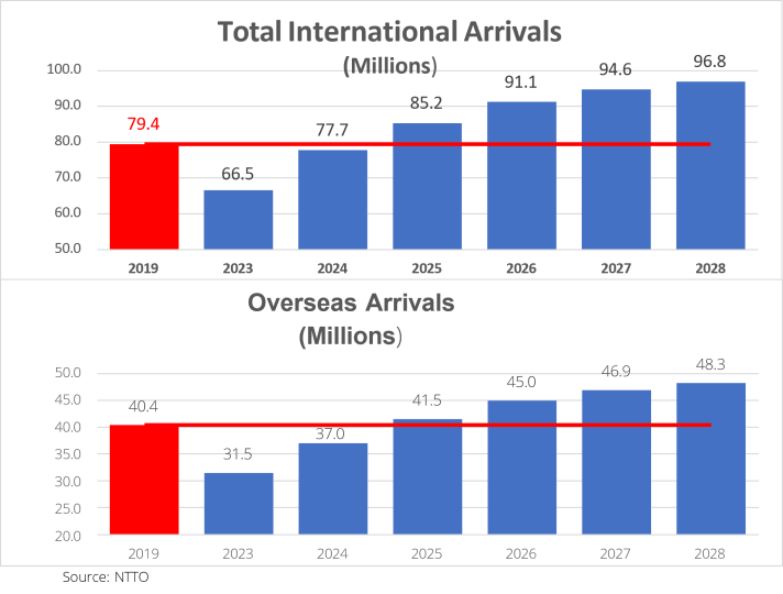 Data visualization of the International Visitor Forecast of Arrivals