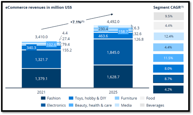 Kenya consumers are purchasing more fashion and home electronics online