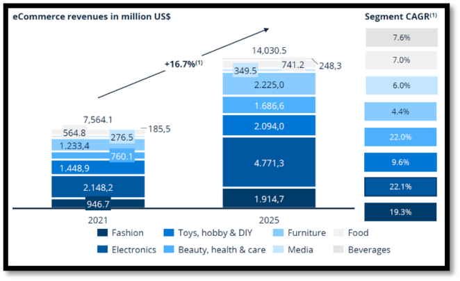 South Africa consumers are buying more fashion, electronics, and furniture online