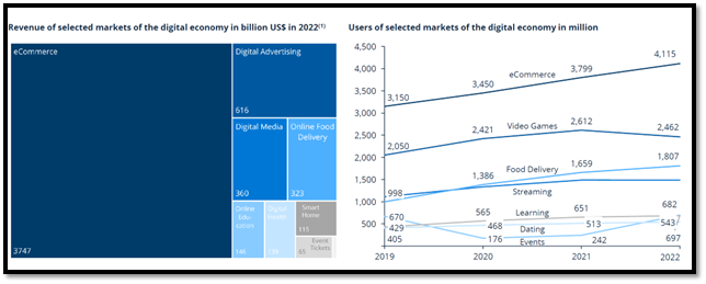 eCommerce sales accounts for the largest portion of the overall digital economy worldwide.