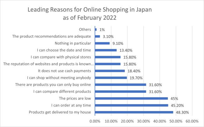 Chart 4: Leading Reasons for Online Shopping in Japan as of February 2022