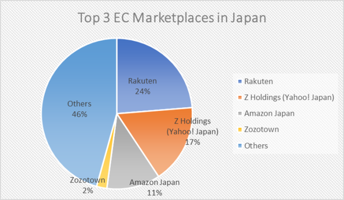 Chart 6: Top 3 EC Marketplaces in Japan