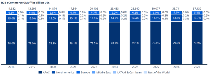 Europe GMV comparison with worldwide regional share of total B2B ecommerce
