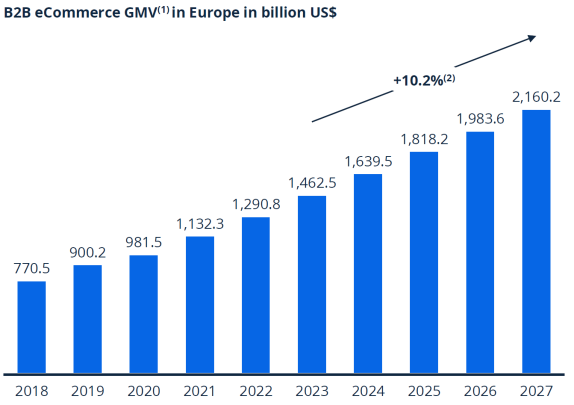 European B2B ecommerce gross sales through 2027 increasing by 10.2%