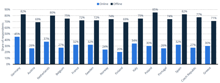 Europe retail consumer share of shopping online versus offline, by country