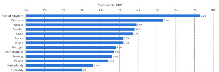 Europe retail consumer spending share of total GDP by country, featuring United Kingdom, Denmark, Greece, Sweden, Spain, France, Finland, Portugal, Czech Republic, Norway, Poland, Netherlands, and Germany