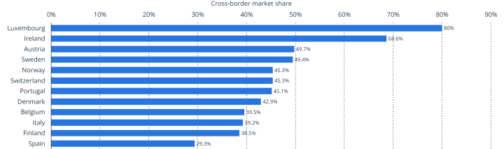 Europe cross-border ecommerce market share of total retail sales, by country