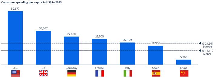 Europe retail consumer per head consumption by country for 2023, showing US, UK, Germany, France, Italy, Spain, and China