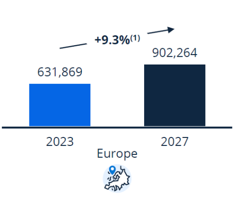 Europe retail total ecommerce revenue through 2027 in US$ billions 