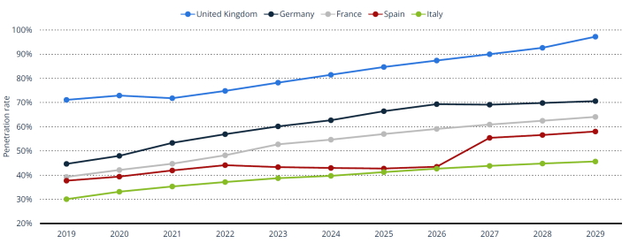 Europe retail ecommerce penetration rates through 2029, for UK, Germany, France, Spain, and Italy