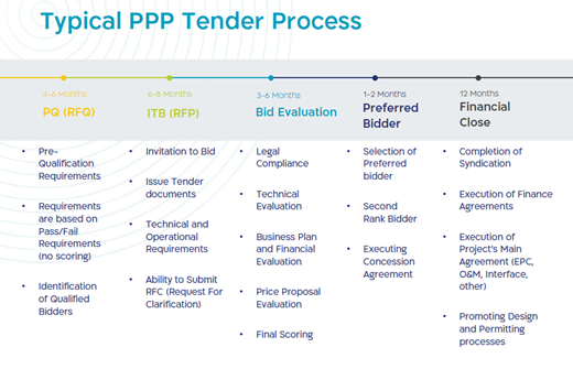 Israel's Typical PPP Tender Process (source: Ministry of Finance)